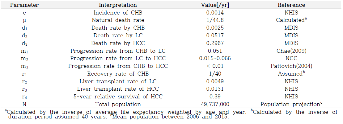 간암 발생 수리모형 매개 변수