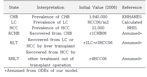 간암 발생 수리모형 초기 값