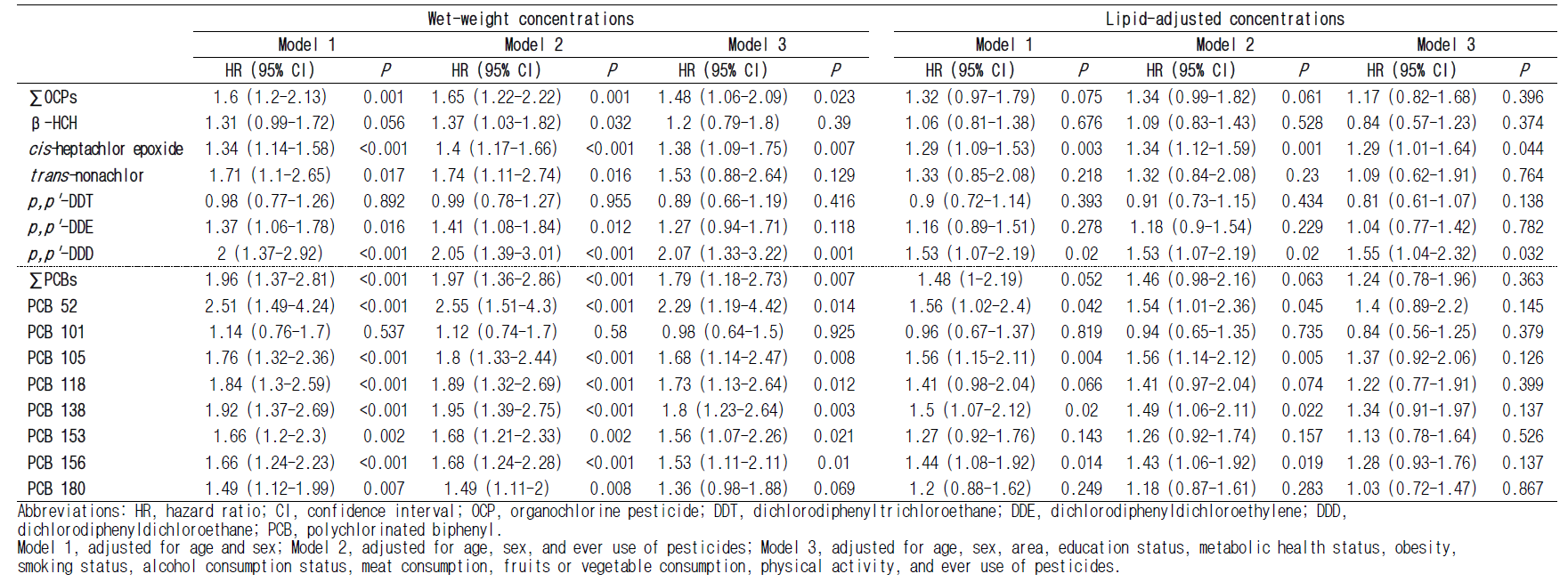 Hazard ratios of colorectal cancer risk per 1-unit increase in natural log-transformed organochlorine pesticides and polychlorinated biphenyls