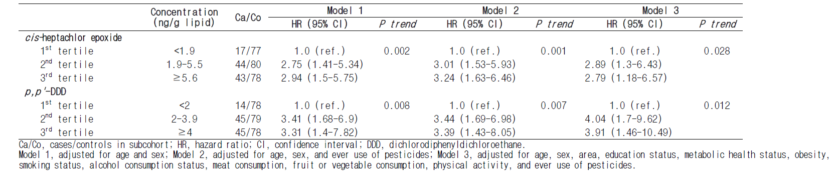 Association between selected lipid-adjusted concentrations of organochlorine pesticides and the risk of colorectal cancer