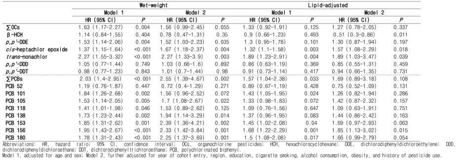 Hazard ratios of lung cancer risk per 1-unit increase in natural log-transformed organochlorine pesticides and polychlorinated biphenyls