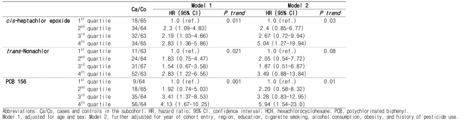 Associations between serum levels of selected organochlorine pesticides and polychlorinated biphenyls, and the risk of lung cancer