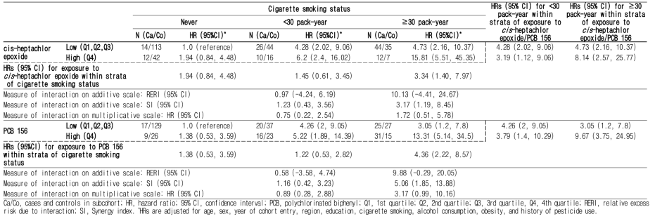 Effect of the interaction between exposure to cis-heptachlor epoxide, PCB 156 and cigarette smoking status on the risk of lung cancer