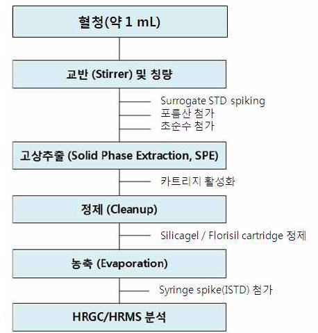 혈액 중 POPs 분석 절차도