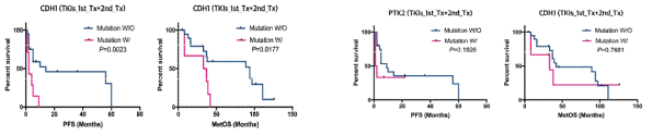 The(A) PFS and (B) OS curves according to the combinations of the presence of either CDH1 or PTK2 gene mutations in patients with mRCC treated with targeted therapy