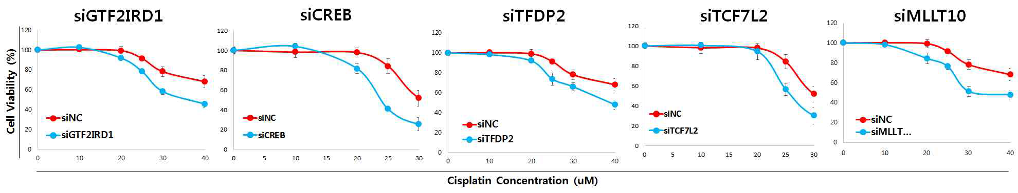 Master regulator siRNA transfected 3D cultured A549 cells had increased sensitivity to cisplatin. siRNA transfected cells were treated for 48 hours with various concentrations of cisplatin and viability was evaluated using CellTiter-Glo 3D Cell Viability assay