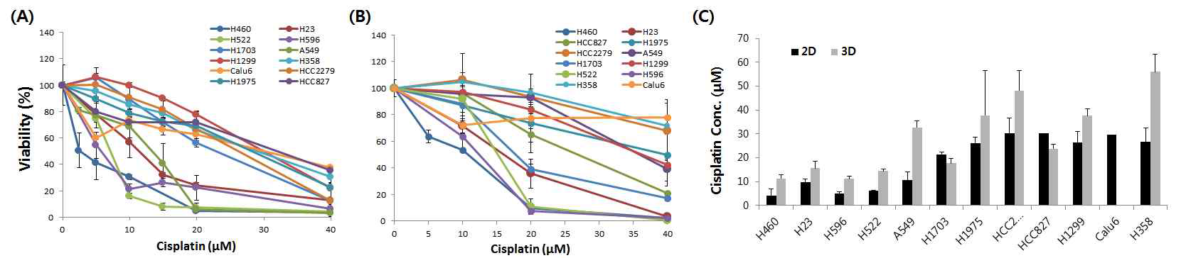 Comparison of cell viability induced by cisplatin in (A) 2D and (B) 3D cultured cells