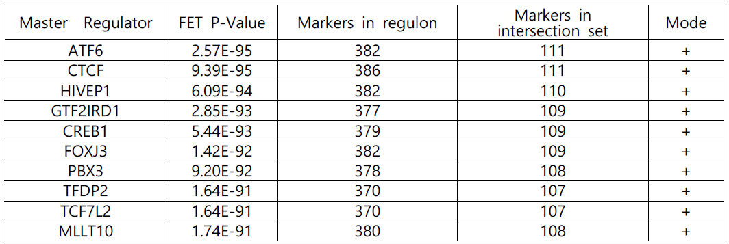 Top10 master regulator list