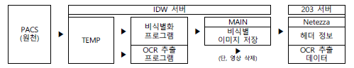 의료영상데이터 흐름도