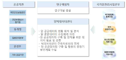 암 공공데이터 연계 융합을 위한 연구 추진체계