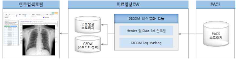 DICOM 비식별화 프로세스(안)