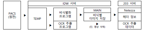 의료영상데이터 흐름도