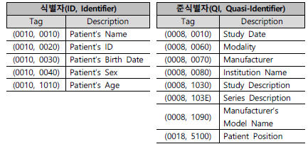 주요 Modality의 공통 DICOM Tag 정보