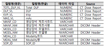 OCR 프로그램으로 추출된 항목 - CT Dose Report