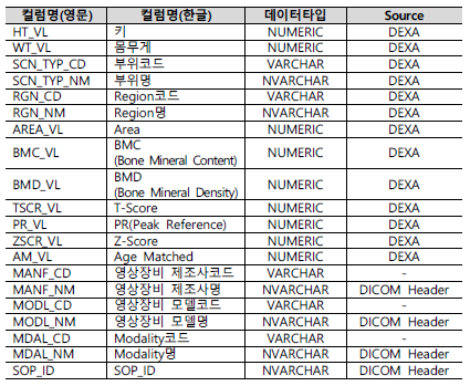 OCR 프로그램으로 추출된 항목 - DEXA(골밀도 검사결과)