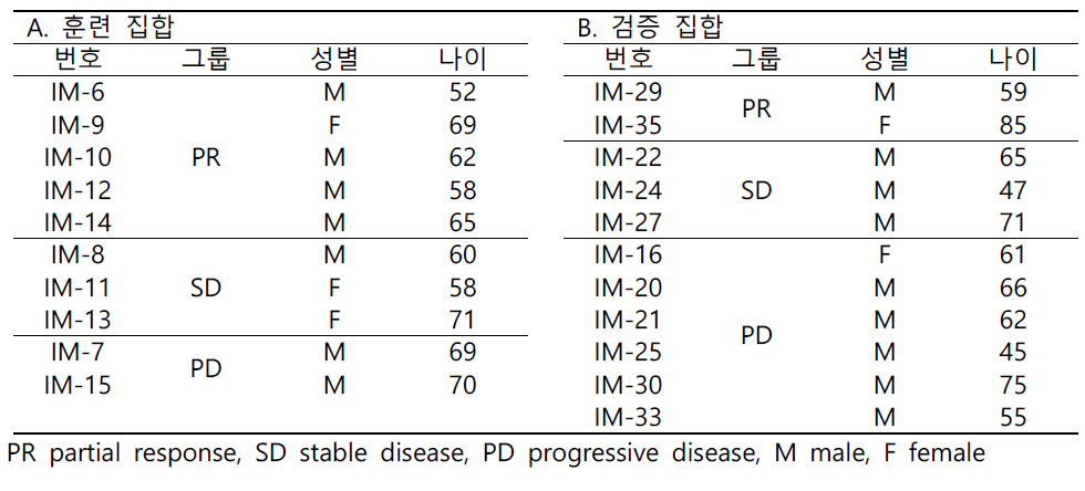 그룹별 폐암 환자의 성별과 나이 정보