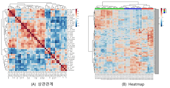 훈련 집합 시료 단백질의 상관관계와 heatmap