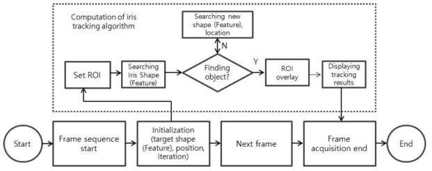 홍채 추적시스템 플로우 차트