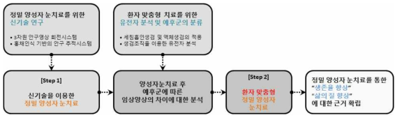 연구의 최종 목적