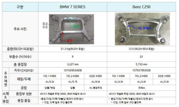 BMW & BENZ 벤치마킹 조사