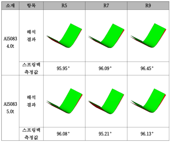 판재 두께 및 금형 R값에 따른 V-bending 성형 해석 스프링백 측정 결과