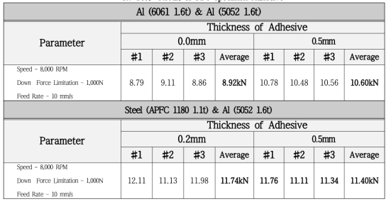 Test Result of FDS Specimen Adhesive