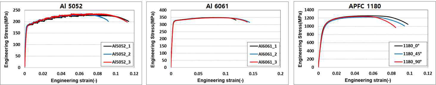 Al5052, Al6061 및 APFC1180의 Strain-Stress 곡선