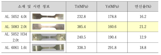 알루미늄 물성 평가 결과 인장시험 규격 : KS 0802