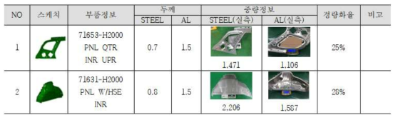 개발부품의 Steel / Al 중량 및 경량화율 비교