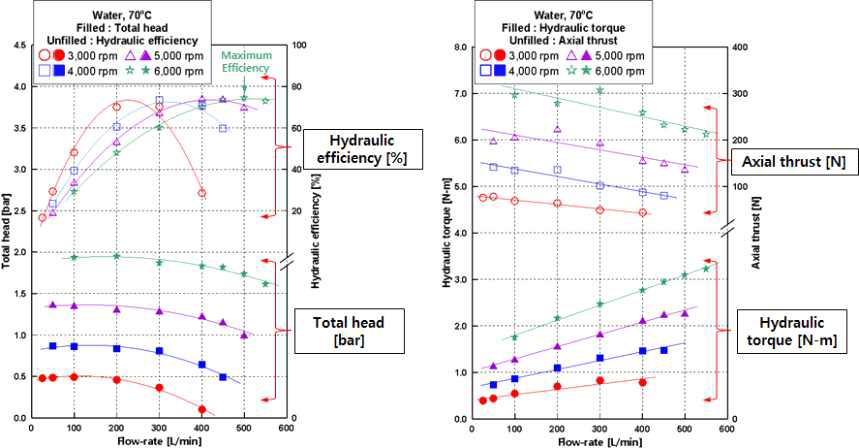 펌프 회전수에 따른 성능 특성 곡선 (Model-3D-1, 70℃)