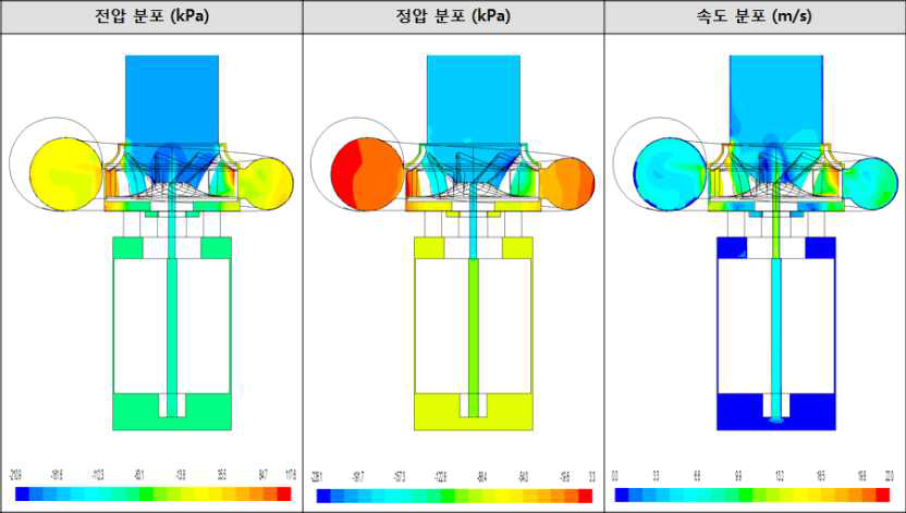 회전축 평행 단면에서의 유동장 분포 (Model-3D-1 : 6,000 rpm, 400 LPM, 90℃)