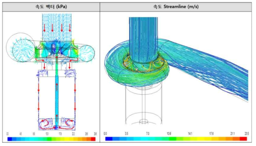 냉각수 속도 벡터 및 유선 분포 (Model-3D-1 : 6,000 rpm, 400 LPM, 90℃)