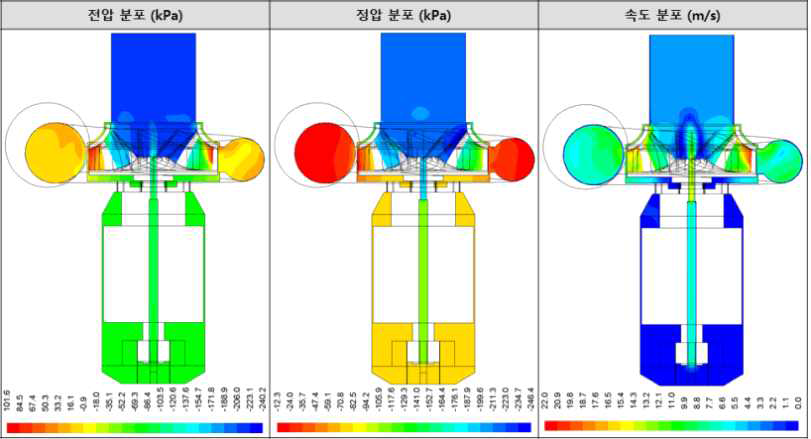 최종 모델의 회전축 평행 단면에서의 유동장 분포 (Model-1 : 6,000 rpm, 400 LPM, 90℃)