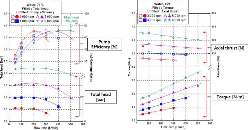 펌프 회전수에 따른 성능 특성 곡선 (Model-1, 75℃)