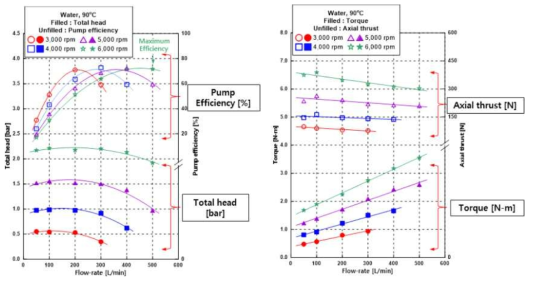 펌프 회전수에 따른 성능 특성 곡선 (Model-1, 90℃)