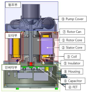 워터펌프의 주요 구성 요소
