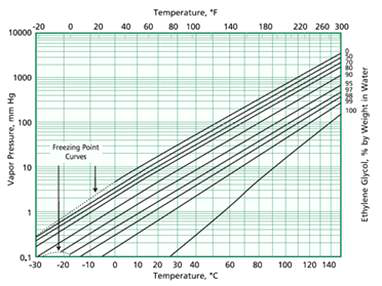 부동액 함유량 및 온도에 따른 증기압