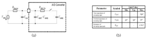 (a) A/D Converter 내부 등가회로. (b) ADC 입력핀의 전기적 특성