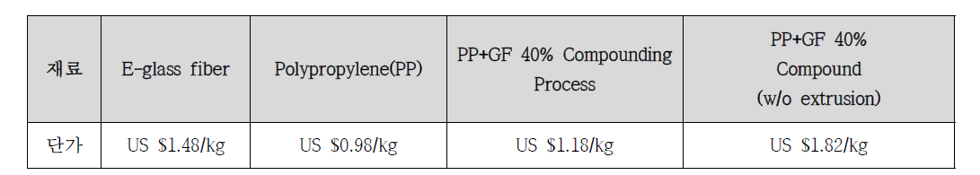 원소재 및 컴파운드 가격 비교