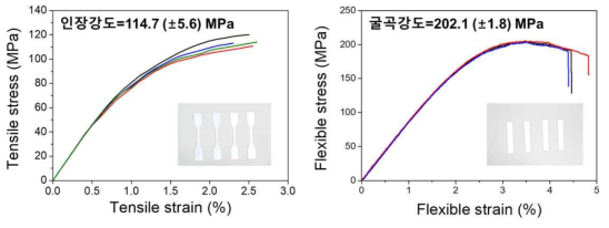 유리섬유/PA 복합재의 인장강도와 굴곡강도