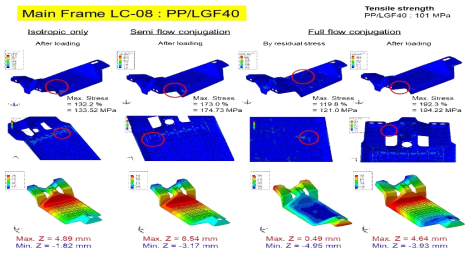 PP/LGF40을 사용한 Main Frame 부품 LC-08 응력 및 변형 해석 결과