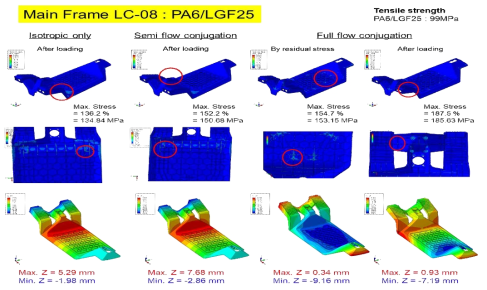 PA6/LGF25을 사용한 Main Frame 부품 LC-08 응력 및 변형 해석 결과