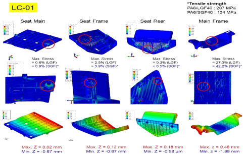 Assembly LC-01 응력 및 변형 해석 결과