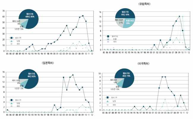 기술별 국가별 특허출원 동향분석] *자료 출처 : 특허청