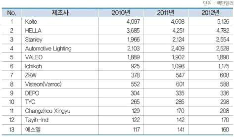 일체형 완제품 제조사별 매출] *자료 출처 :Global and China Automotive Lighting Industry Report, 2012