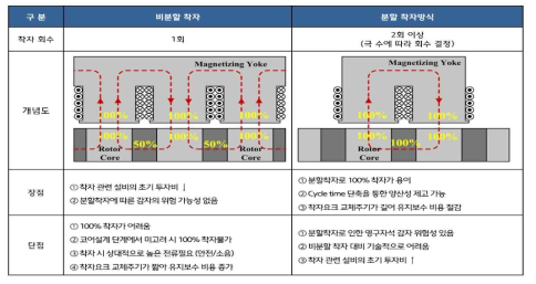 착자방식의 특성 비교