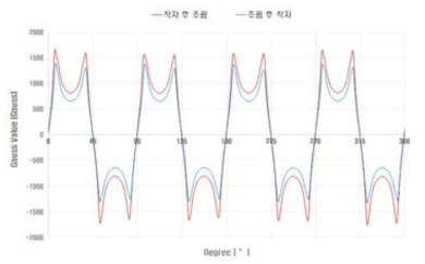 자속 밀도 측정 곡선