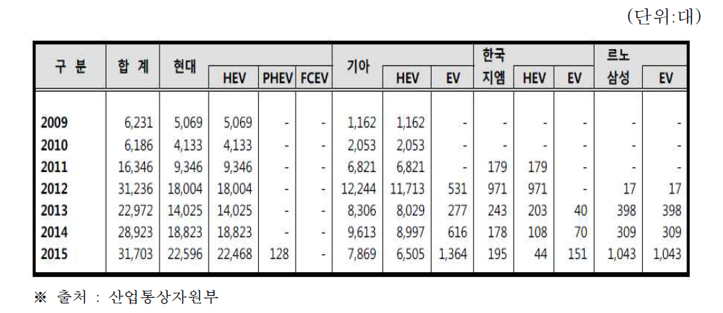 국내 업체별 전력기반 차량 내수 규모