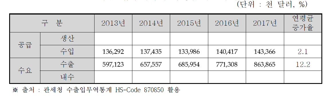 해당산업의 국내 수요, 공급 규모 추이