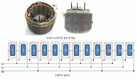 고정자 조립형상과 권선